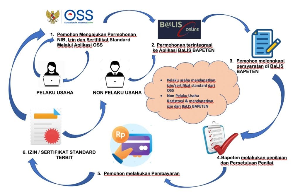 Alur izin bapeten. IONA.CO.ID