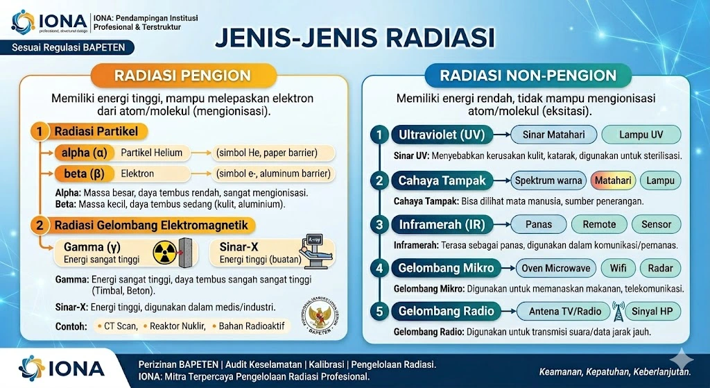 Jenis Radiasi